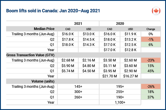 Boom lifts sold in Canada Boom lifts sold in Canada