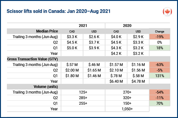 Scissor Lift sold in Canada Scissor Lift sold in Canada