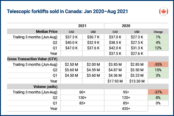 Telescopic forklifts sold in Canada Telescopic forklifts sold in Canada