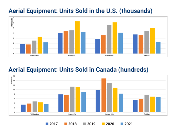 2021 aerial equipment volumes 2021 aerial equipment volumes