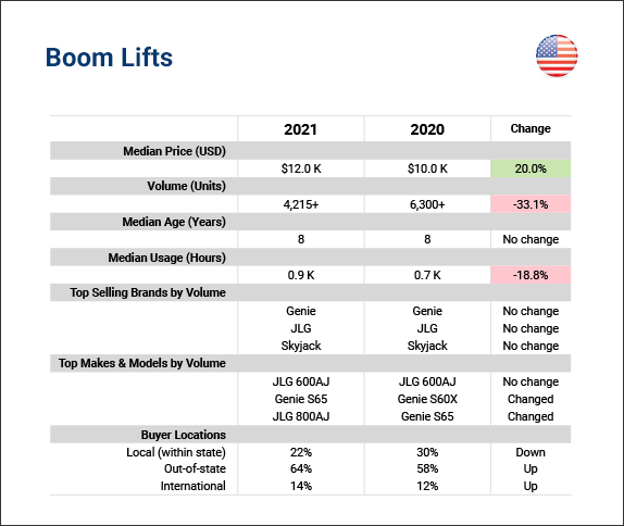 2021 U.S. boom lift sales at Ritchie Bros. 2021 U.S. boom lift sales at Ritchie Bros.