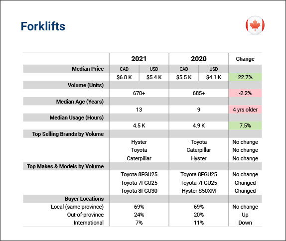 2021 Canada forklift sales at Ritchie Bros. 2021 Canada forklift sales at Ritchie Bros.