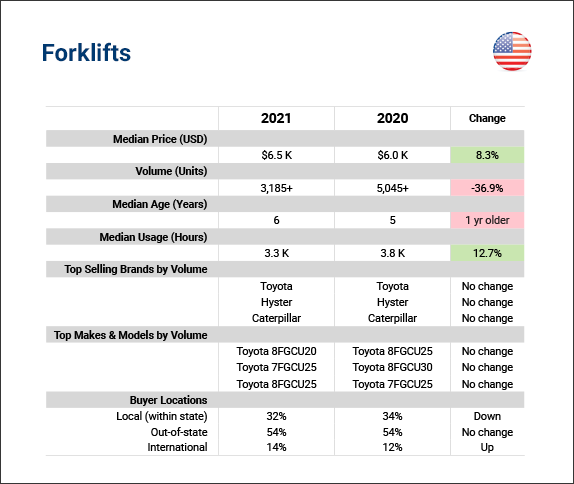 2021 U.S. forklift sales at Ritchie Bros. 2021 U.S. forklift sales at Ritchie Bros.